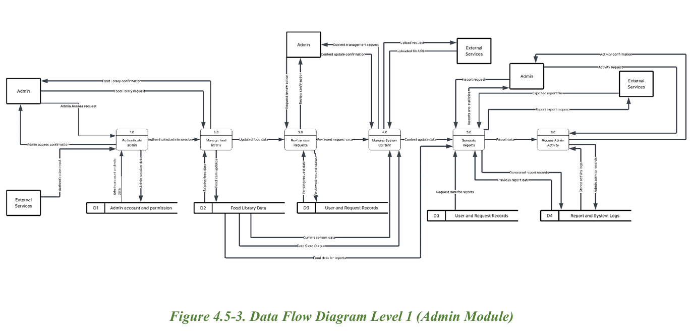 DFD Level 1 Admin Module diagram for DiabeCare