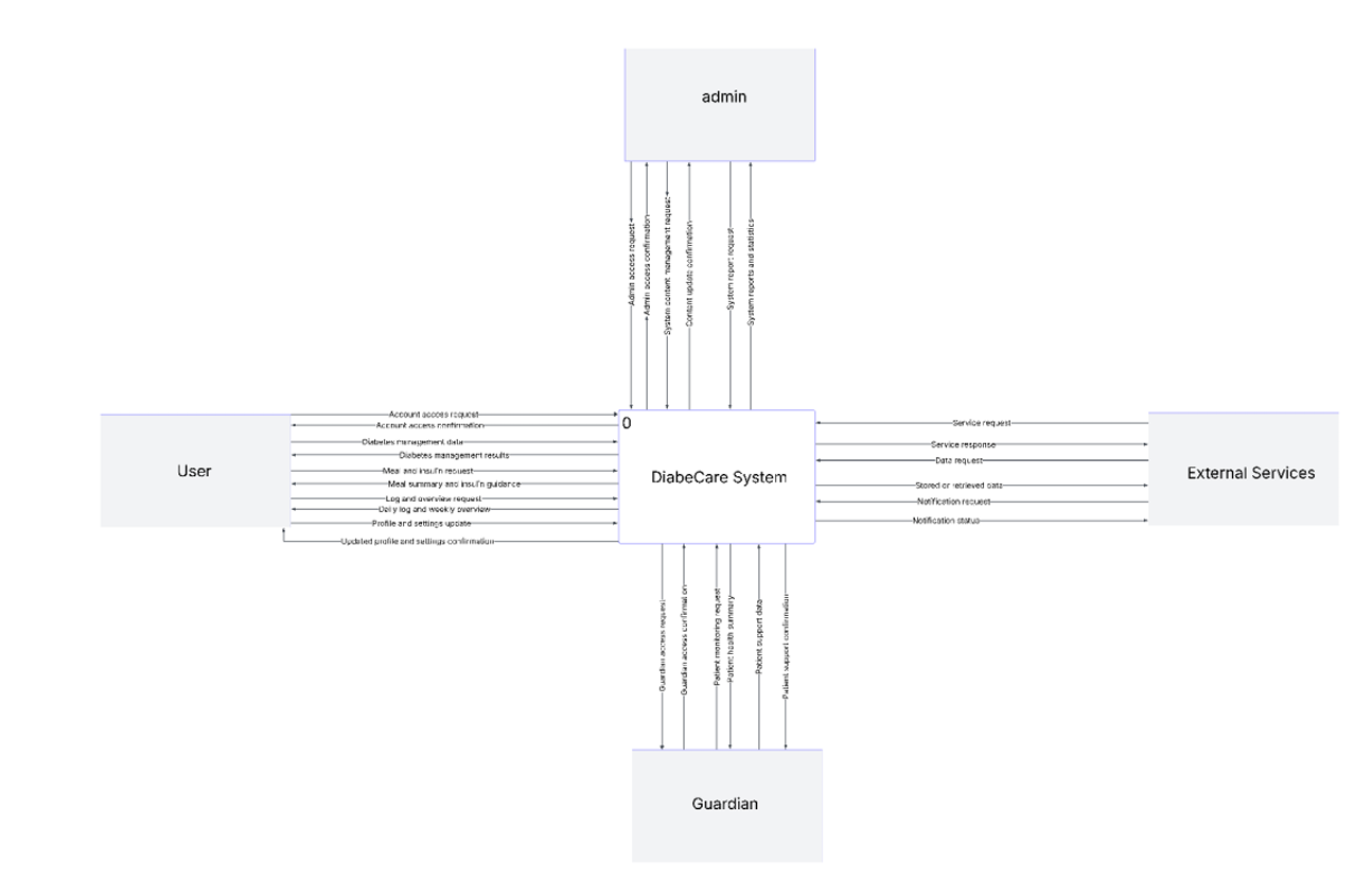 DFD Level 0 diagram for DiabeCare