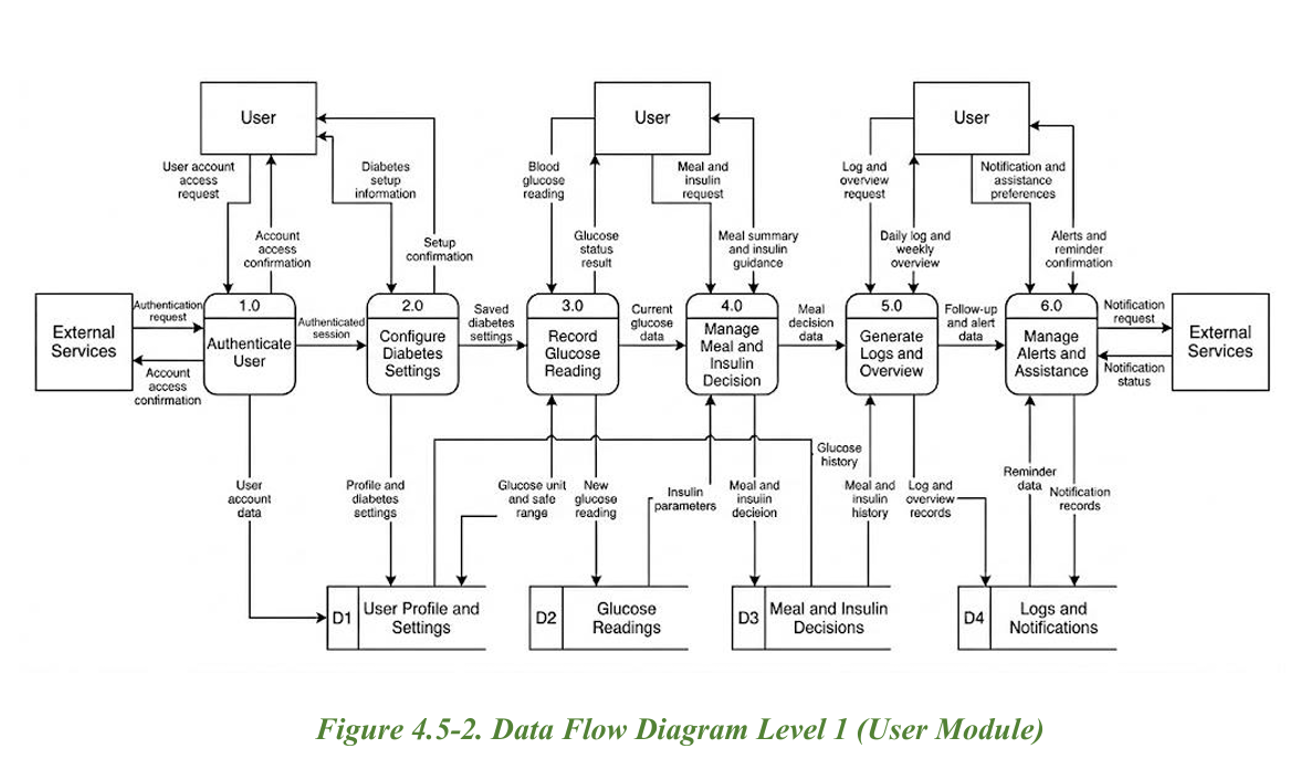 DFD Level 1 User Module diagram for DiabeCare
